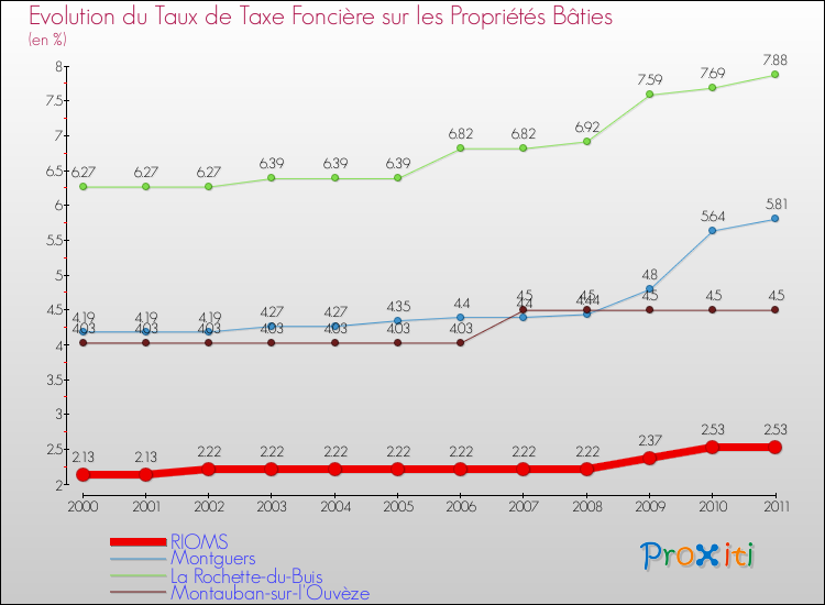 Evolution du taux de la taxe foncière sur le bati pour RIOMS et les communes proches Comparaison des taux de taxe foncière sur le bati pour RIOMS et les communes voisines