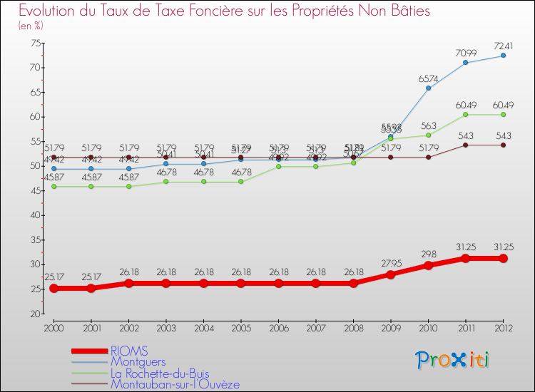 Evolution du taux de la taxe foncière sur les immeubles et terrains non batis pour RIOMS et les communes proches de 2000 à 2012 Comparaison des taux de la taxe foncière sur les immeubles et terrains non batis pour RIOMS et les communes voisines de 2000 à 2012