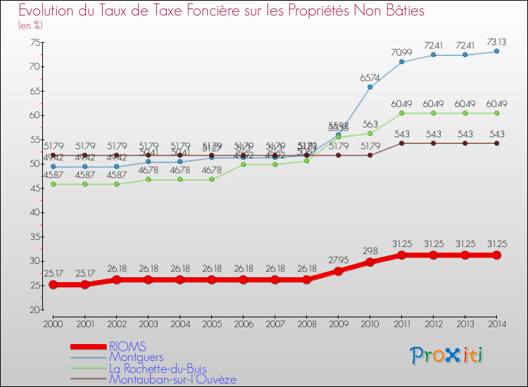 Evolution du taux de la taxe foncière sur les immeubles et terrains non batis pour RIOMS et les communes proches de 2000 à 2014 Comparaison des taux de la taxe foncière sur les immeubles et terrains non batis pour RIOMS et les communes voisines de 2000 à 2014