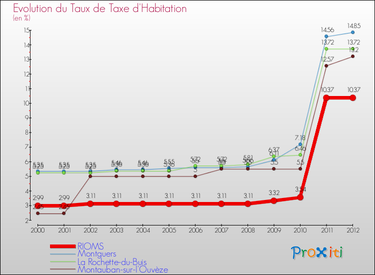 Evolution du taux de la taxe d'habitation pour RIOMS et les communes proches Comparaison des taux de la taxe d'habitation pour RIOMS et les communes voisines