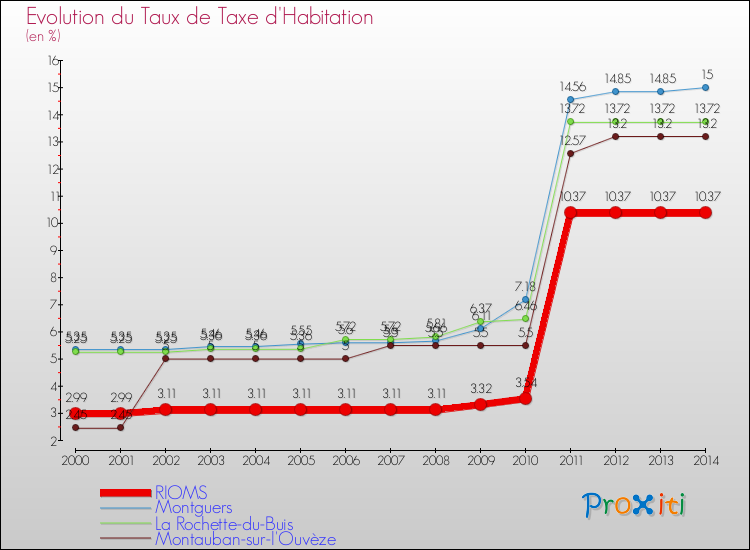 Evolution du taux de la taxe d'habitation pour RIOMS et les communes proches de 2000 à 2014 Comparaison des taux de la taxe d'habitation pour RIOMS et les communes voisines de 2000 à 2014