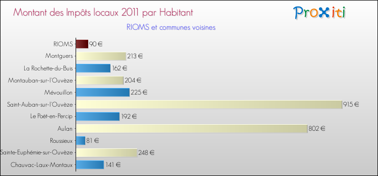 Montant des impôts locaux par Habitant pour RIOMS et les communes proches Comparaison des impôts locaux par habitant pour RIOMS et les communes voisines