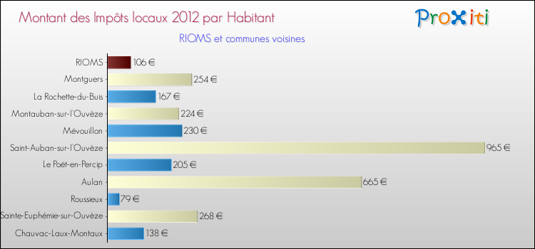Montant des impôts locaux par Habitant pour RIOMS et les communes proches Comparaison des impôts locaux par habitant pour RIOMS et les communes voisines
