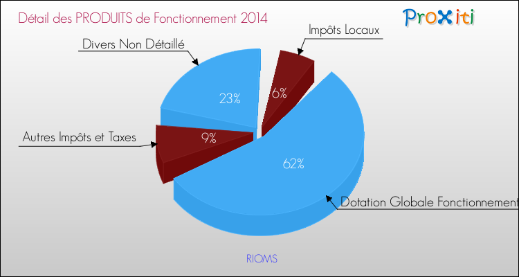 Décomposition du Budget de Fonctionnement 2014 de la commune de RIOMS Budget de Fonctionnement 2014 pour la commune de RIOMS