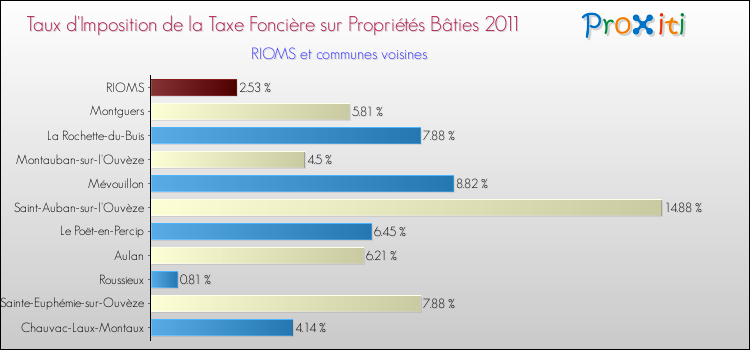Taux d'imposition de la taxe foncière sur le bati 2011 pour RIOMS et les communes proches Comparaison des taux d'imposition de la taxe foncière sur le bati 2011 pour RIOMS et les communes voisines