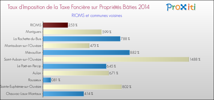 Taux d'imposition de la taxe foncière sur le bati 2014 pour RIOMS et les communes proches Comparaison des taux d'imposition de la taxe foncière sur le bati 2014 pour RIOMS et les communes voisines