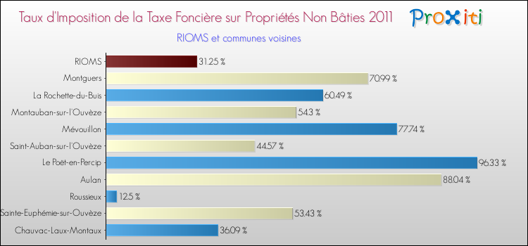 Taux d'imposition de la taxe foncière sur les immeubles et terrains non batis 2011 pour RIOMS et les communes proches Comparaison des taux d'imposition de la taxe foncière sur les immeubles et terrains non batis 2011 pour RIOMS et les communes voisines