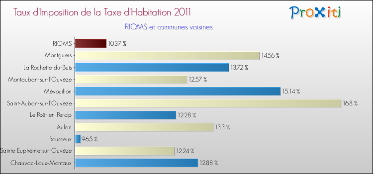 Taux d'imposition de la taxe d'habitation 2011 pour RIOMS et les communes proches Comparaison des taux d'imposition de la taxe d'habitation 2011 pour RIOMS et les communes voisines