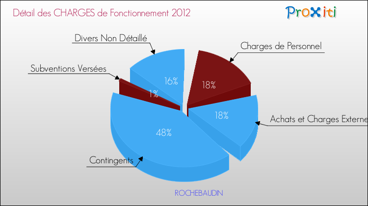 Décomposition des Charges de Fonctionnement 2012 de la commune de ROCHEBAUDIN Charges de Fonctionnement 2012 pour la commune de ROCHEBAUDIN