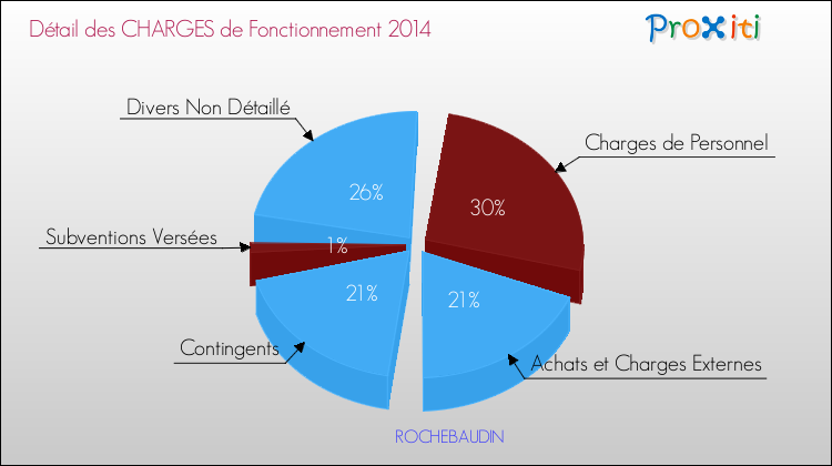 Décomposition des Charges de Fonctionnement 2014 de la commune de ROCHEBAUDIN Charges de Fonctionnement 2014 pour la commune de ROCHEBAUDIN