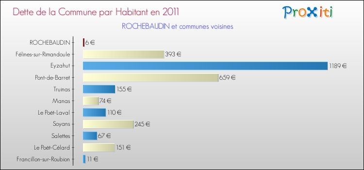 Dette par habitant de la commune en 2011 pour ROCHEBAUDIN et les communes proches Comparaison de la dette par habitant de la commune en 2011 pour ROCHEBAUDIN et les communes voisines