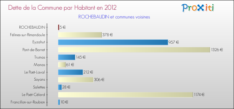 Dette par habitant de la commune en 2012 pour ROCHEBAUDIN et les communes proches Comparaison de la dette par habitant de la commune en 2012 pour ROCHEBAUDIN et les communes voisines