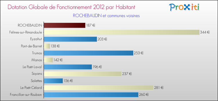 Montant des dotations globales de fonctionnement DGF par Habitant pour ROCHEBAUDIN et les communes proches Comparaison des des dotations globales de fonctionnement DGF par habitant pour ROCHEBAUDIN et les communes voisines