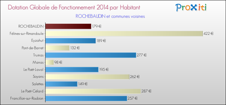 Montant des dotations globales de fonctionnement DGF par Habitant pour ROCHEBAUDIN et les communes proches en 2014. Comparaison des des dotations globales de fonctionnement DGF par habitant pour ROCHEBAUDIN et les communes voisines en 2014.