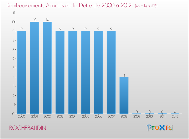 Evolution de l'annuité de la dette pour la commune de ROCHEBAUDIN de 2000 à 2012 Annuités de la dette pour ROCHEBAUDIN de 2000 à 2012