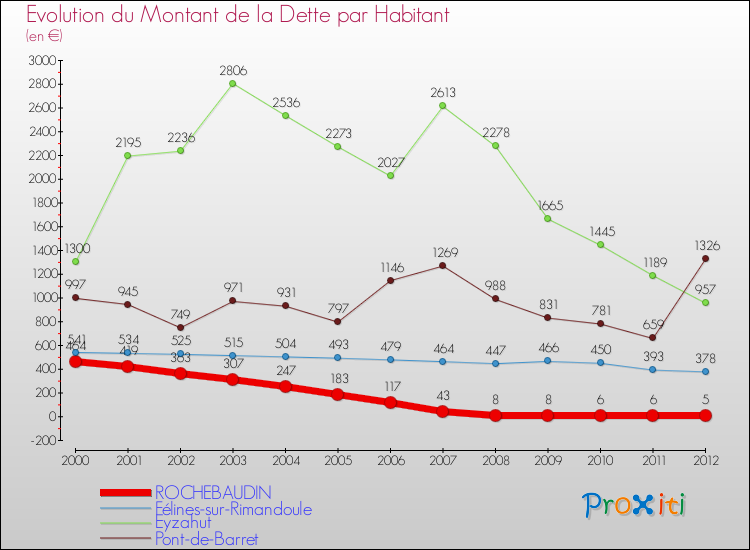 Evolution de la dette par habitant pour la commune de ROCHEBAUDIN et les communes proches de 2000 à 2012 Comparaison de la dette par habitant pour ROCHEBAUDIN et les communes voisines de 2000 à 2012