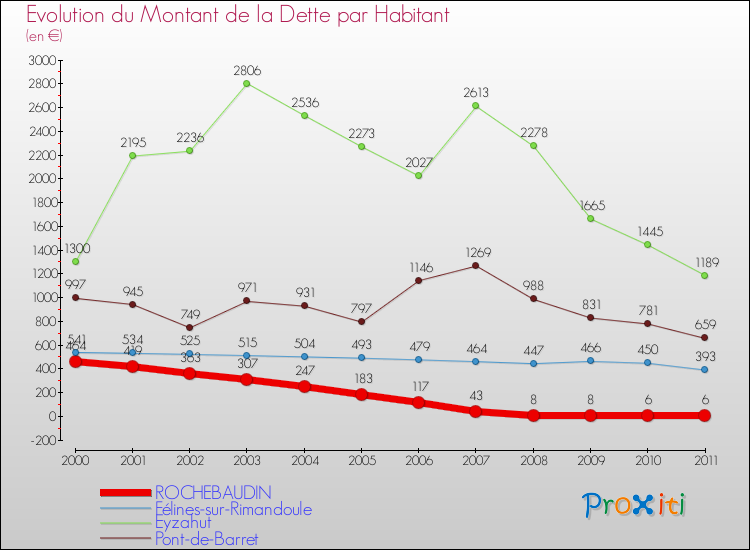 Evolution de la dette par habitant pour la commune de ROCHEBAUDIN et les communes proches Comparaison de la dette par habitant pour ROCHEBAUDIN et les communes voisines