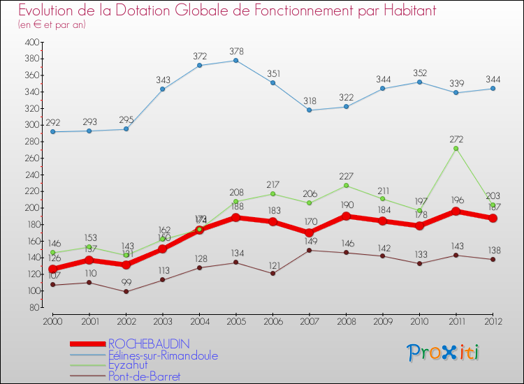 Evolution et montant de la dotation globale de fonctionnement par Habitant pour ROCHEBAUDIN et les communes proches Comparaison des dotations globales de fonctionnement par habitant pour ROCHEBAUDIN et les communes voisines