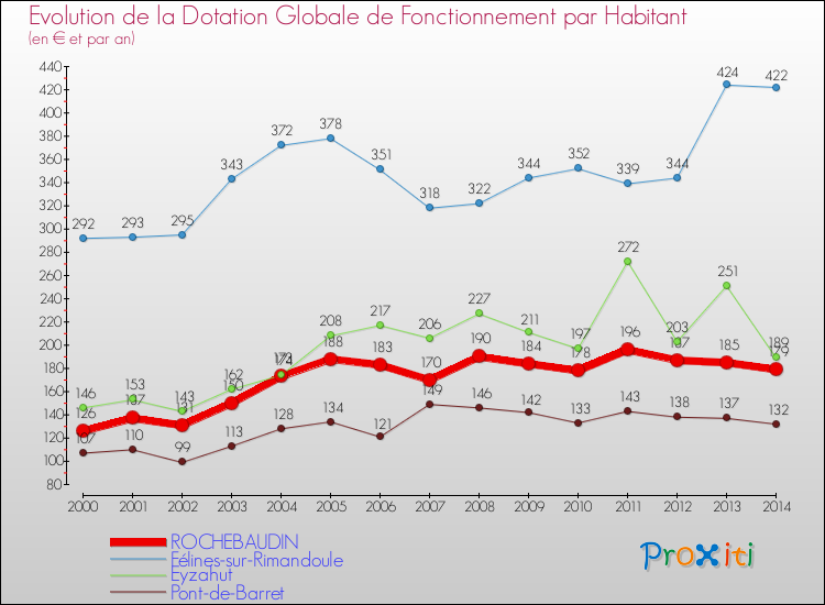 Evolution et montant de la dotation globale de fonctionnement par Habitant pour ROCHEBAUDIN et les communes proches de 2000 à 2014. Comparaison des dotations globales de fonctionnement par habitant pour ROCHEBAUDIN et les communes voisines de 2000 à 2014.
