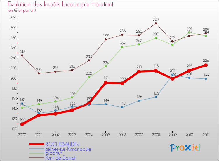 Evolution et montant des impôts locaux par Habitant pour ROCHEBAUDIN et les communes proches Comparaison des impôts locaux par habitant pour ROCHEBAUDIN et les communes voisines