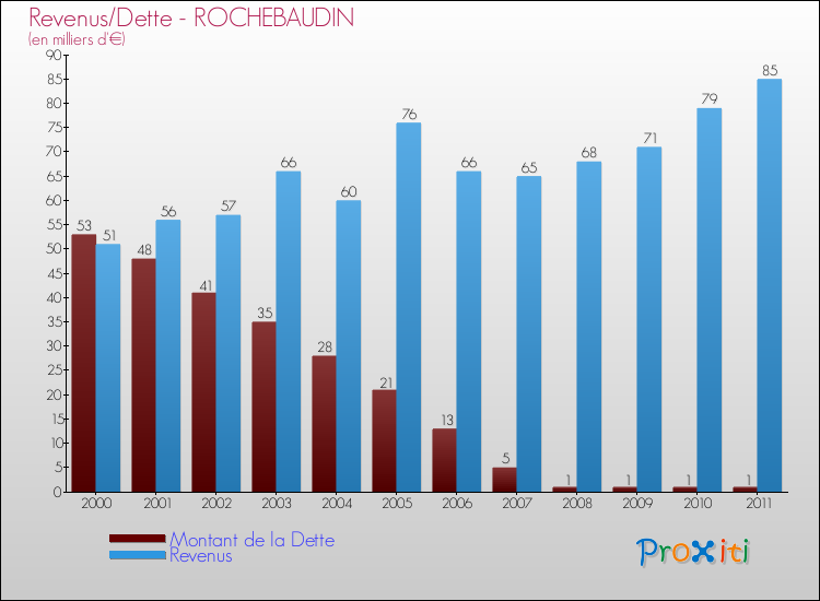 Evolution comparée de la dette et des revenus pour la commune de ROCHEBAUDIN de 2000 à 2011 Comparaison de la dette et des revenus pour ROCHEBAUDIN de 2000 à 2011