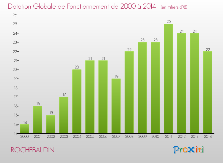 Evolution du montant de la Dotation Globale de Fonctionnement pour la commune de ROCHEBAUDIN de 2000 à 2014 Evolution du montant de la Dotation Globale de Fonctionnement pour ROCHEBAUDIN de 2000 à 2014