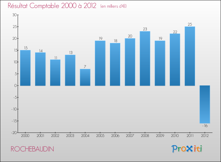 Evolution du résultat comptable pour la commune de ROCHEBAUDIN de 2000 à 2012 Evolution du résultat comptable pour ROCHEBAUDIN de 2000 à 2012