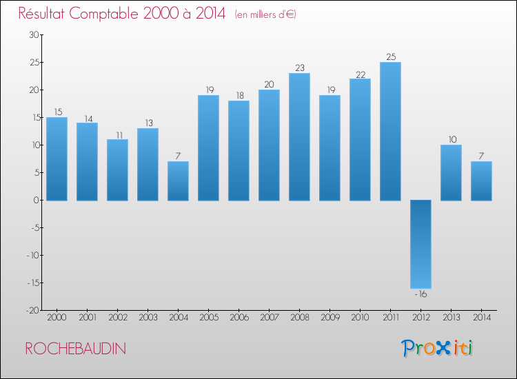 Evolution du résultat comptable pour la commune de ROCHEBAUDIN de 2000 à 2014 Evolution du résultat comptable pour ROCHEBAUDIN de 2000 à 2014