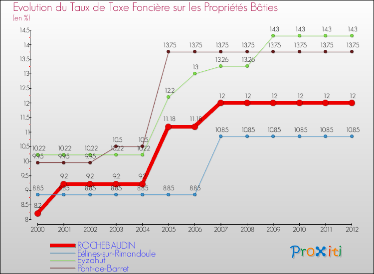 Evolution du taux de la taxe foncière sur le bati pour ROCHEBAUDIN et les communes proches de 2000 à 2012 Comparaison des taux de taxe foncière sur le bati pour ROCHEBAUDIN et les communes voisines de 2000 à 2012