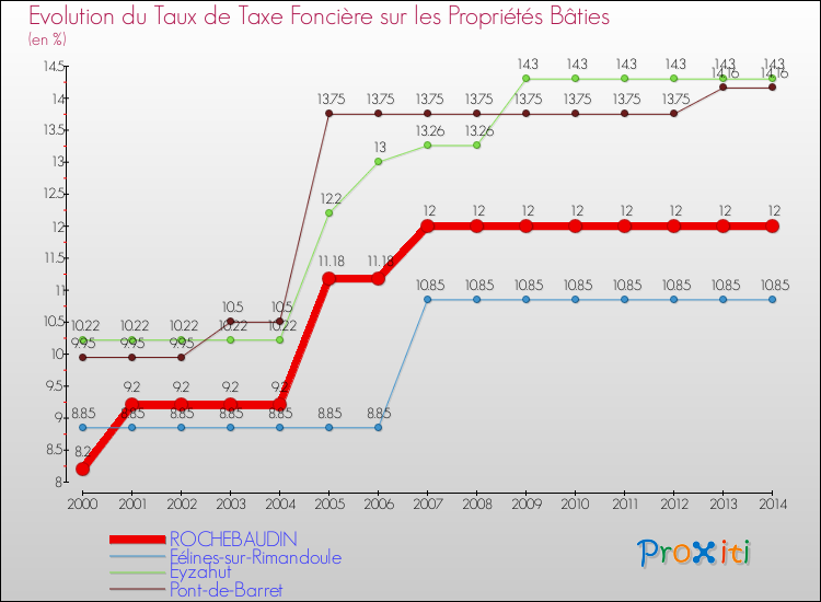 Evolution du taux de la taxe foncière sur le bati pour ROCHEBAUDIN et les communes proches de 2000 à 2014 Comparaison des taux de taxe foncière sur le bati pour ROCHEBAUDIN et les communes voisines de 2000 à 2014