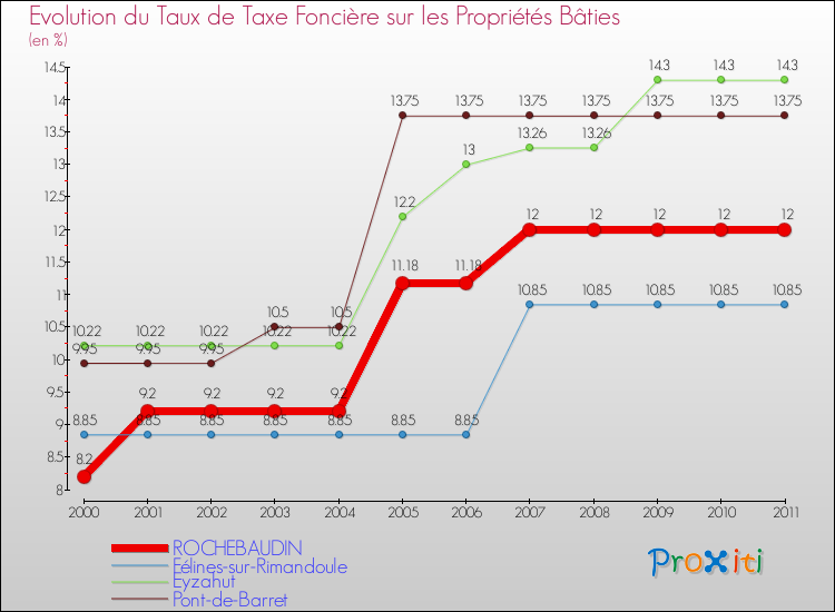 Evolution du taux de la taxe foncière sur le bati pour ROCHEBAUDIN et les communes proches Comparaison des taux de taxe foncière sur le bati pour ROCHEBAUDIN et les communes voisines
