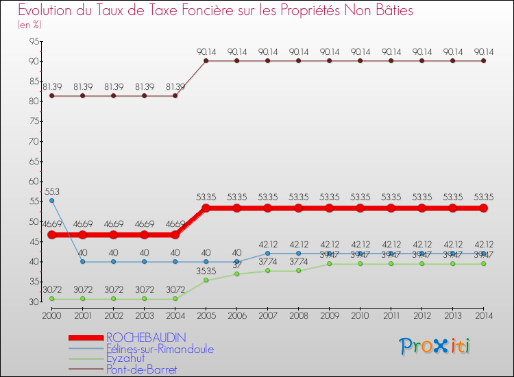 Evolution du taux de la taxe foncière sur les immeubles et terrains non batis pour ROCHEBAUDIN et les communes proches de 2000 à 2014 Comparaison des taux de la taxe foncière sur les immeubles et terrains non batis pour ROCHEBAUDIN et les communes voisines de 2000 à 2014