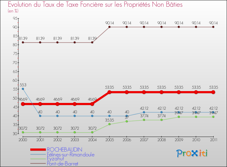 Evolution du taux de la taxe foncière sur les immeubles et terrains non batis pour ROCHEBAUDIN et les communes proches Comparaison des taux de la taxe foncière sur les immeubles et terrains non batis pour ROCHEBAUDIN et les communes voisines