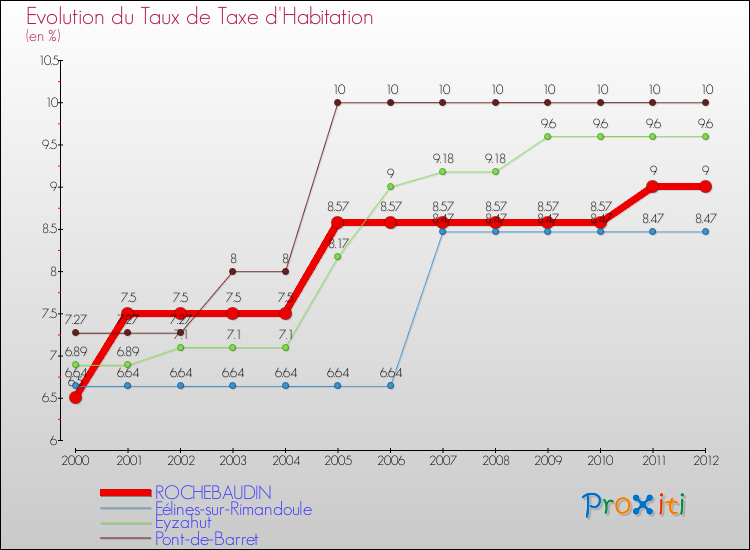 Evolution du taux de la taxe d'habitation pour ROCHEBAUDIN et les communes proches Comparaison des taux de la taxe d'habitation pour ROCHEBAUDIN et les communes voisines