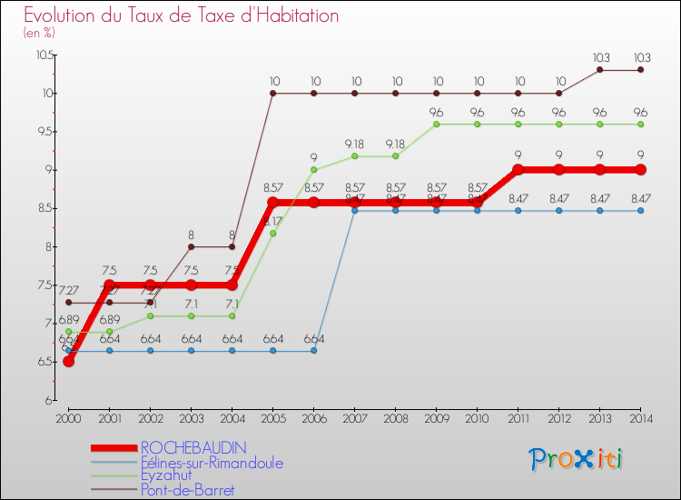 Evolution du taux de la taxe d'habitation pour ROCHEBAUDIN et les communes proches de 2000 à 2014 Comparaison des taux de la taxe d'habitation pour ROCHEBAUDIN et les communes voisines de 2000 à 2014