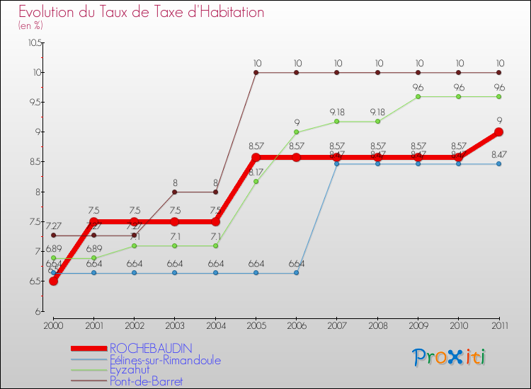Evolution du taux de la taxe d'habitation pour ROCHEBAUDIN et les communes proches Comparaison des taux de la taxe d'habitation pour ROCHEBAUDIN et les communes voisines