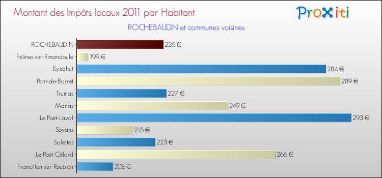 Montant des impôts locaux par Habitant pour ROCHEBAUDIN et les communes proches Comparaison des impôts locaux par habitant pour ROCHEBAUDIN et les communes voisines