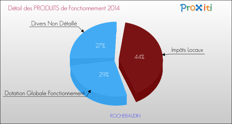 Décomposition du Budget de Fonctionnement 2014 de la commune de ROCHEBAUDIN Budget de Fonctionnement 2014 pour la commune de ROCHEBAUDIN