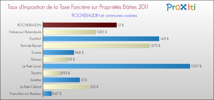 Taux d'imposition de la taxe foncière sur le bati 2011 pour ROCHEBAUDIN et les communes proches Comparaison des taux d'imposition de la taxe foncière sur le bati 2011 pour ROCHEBAUDIN et les communes voisines