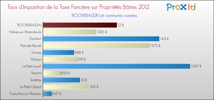 Taux d'imposition de la taxe foncière sur le bati 2012 pour ROCHEBAUDIN et les communes proches Comparaison des taux d'imposition de la taxe foncière sur le bati 2012 pour ROCHEBAUDIN et les communes voisines