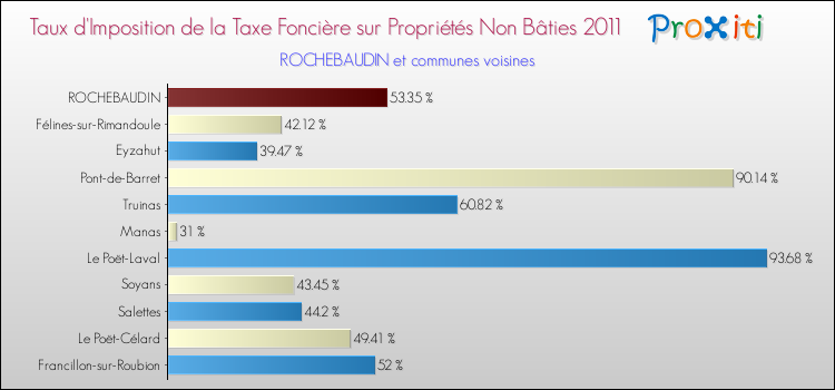 Taux d'imposition de la taxe foncière sur les immeubles et terrains non batis 2011 pour ROCHEBAUDIN et les communes proches Comparaison des taux d'imposition de la taxe foncière sur les immeubles et terrains non batis 2011 pour ROCHEBAUDIN et les communes voisines