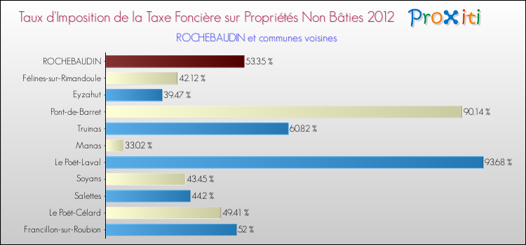 Taux d'imposition de la taxe foncière sur les immeubles et terrains non batis 2012 pour ROCHEBAUDIN et les communes proches Comparaison des taux d'imposition de la taxe foncière sur les immeubles et terrains non batis 2012 pour ROCHEBAUDIN et les communes voisines