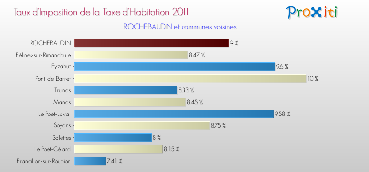 Taux d'imposition de la taxe d'habitation 2011 pour ROCHEBAUDIN et les communes proches Comparaison des taux d'imposition de la taxe d'habitation 2011 pour ROCHEBAUDIN et les communes voisines