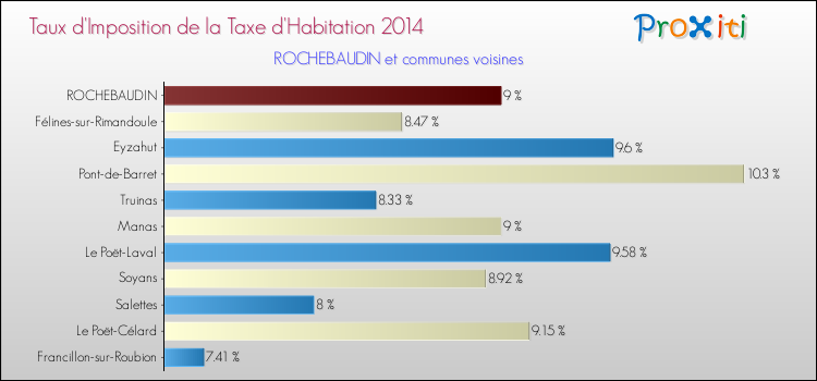 Taux d'imposition de la taxe d'habitation 2014 pour ROCHEBAUDIN et les communes proches Comparaison des taux d'imposition de la taxe d'habitation 2014 pour ROCHEBAUDIN et les communes voisines