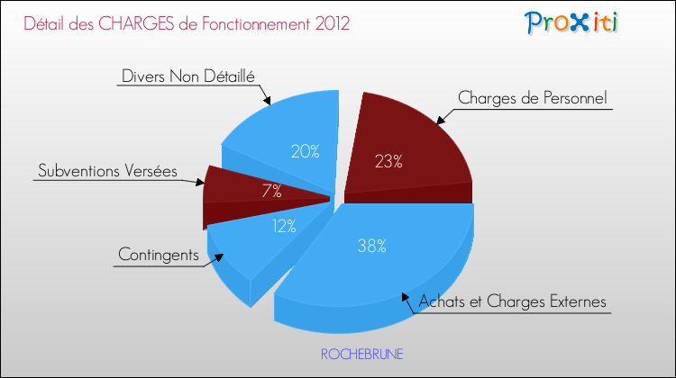 Décomposition des Charges de Fonctionnement 2012 de la commune de ROCHEBRUNE Charges de Fonctionnement 2012 pour la commune de ROCHEBRUNE