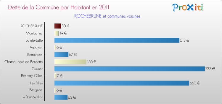 Dette par habitant de la commune en 2011 pour ROCHEBRUNE et les communes proches Comparaison de la dette par habitant de la commune en 2011 pour ROCHEBRUNE et les communes voisines