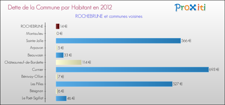 Dette par habitant de la commune en 2012 pour ROCHEBRUNE et les communes proches Comparaison de la dette par habitant de la commune en 2012 pour ROCHEBRUNE et les communes voisines