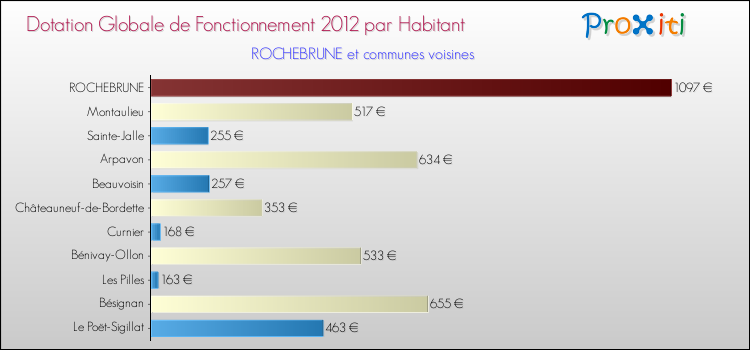 Montant des dotations globales de fonctionnement DGF par Habitant pour ROCHEBRUNE et les communes proches Comparaison des des dotations globales de fonctionnement DGF par habitant pour ROCHEBRUNE et les communes voisines