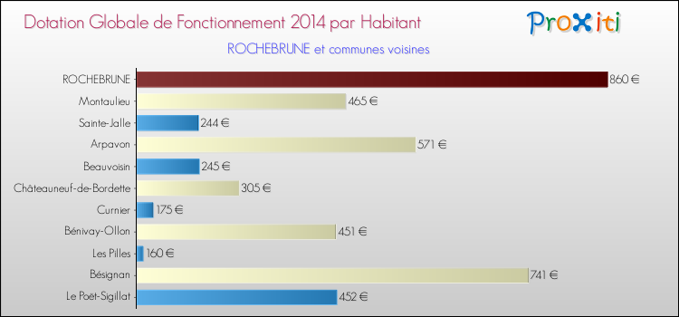 Montant des dotations globales de fonctionnement DGF par Habitant pour ROCHEBRUNE et les communes proches en 2014. Comparaison des des dotations globales de fonctionnement DGF par habitant pour ROCHEBRUNE et les communes voisines en 2014.