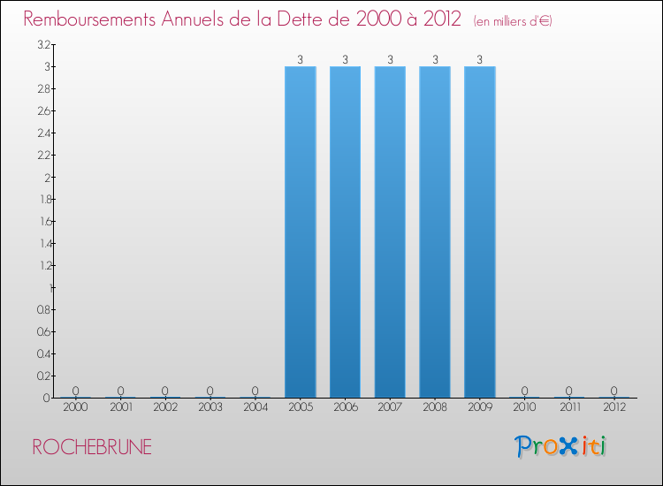 Evolution de l'annuité de la dette pour la commune de ROCHEBRUNE de 2000 à 2012 Annuités de la dette pour ROCHEBRUNE de 2000 à 2012